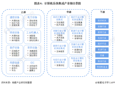 行業(yè)深度 2022年中國(guó)計(jì)算機(jī)系統(tǒng)集成行業(yè)全景解析