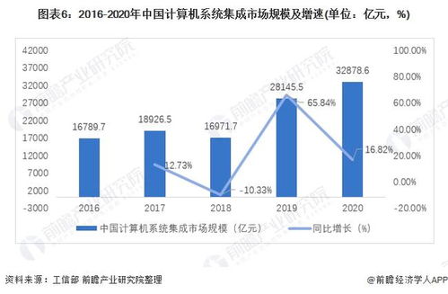 預(yù)見2022 中國(guó)計(jì)算機(jī)系統(tǒng)集成與開發(fā)行業(yè)全景圖譜